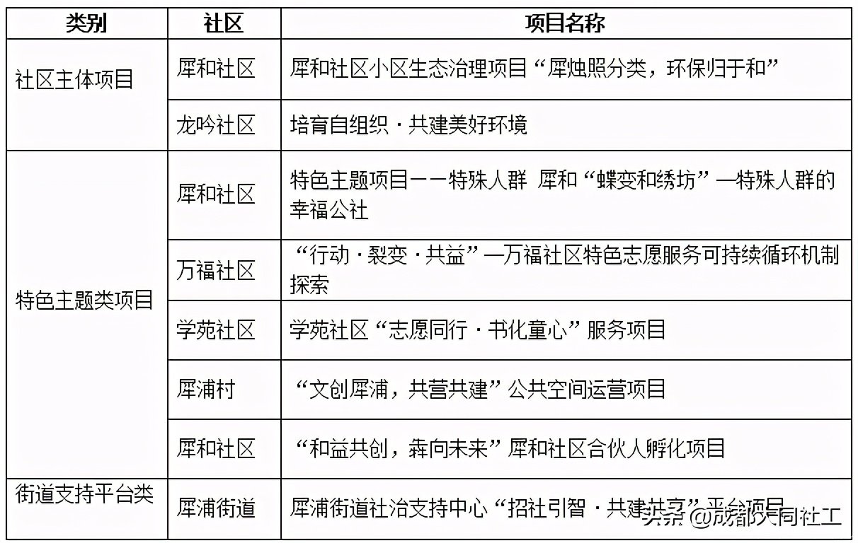 「犀浦公英」2020有這些事，你都知道嗎？