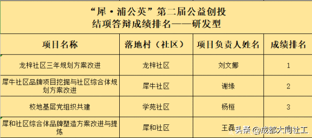 「公益創(chuàng)投」驚喜和結(jié)項(xiàng)答辯成績你都要有