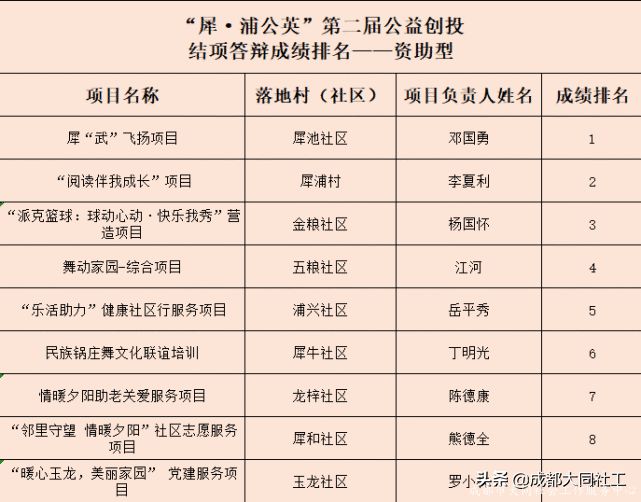 「公益創(chuàng)投」驚喜和結(jié)項(xiàng)答辯成績你都要有