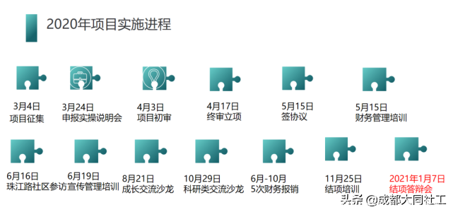 「公益創(chuàng)投」驚喜和結(jié)項(xiàng)答辯成績你都要有