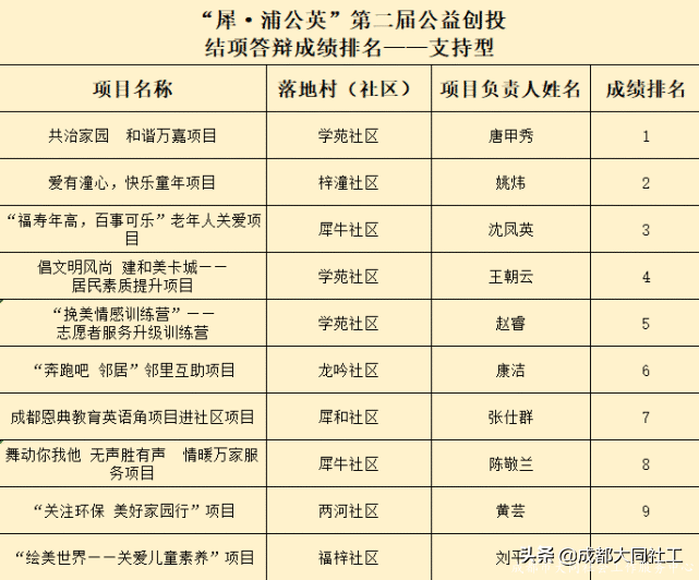 「公益創(chuàng)投」驚喜和結(jié)項(xiàng)答辯成績你都要有