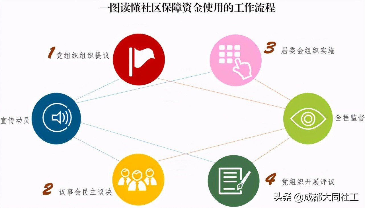 「浦公英學(xué)院」2021年城鄉(xiāng)社區(qū)發(fā)展治理專項(xiàng)保障資金專題培訓(xùn)會(huì)
