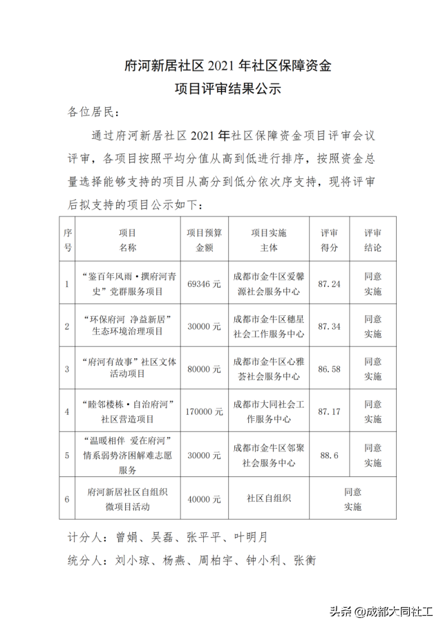 府河新居社區(qū)召開2021年度社區(qū)發(fā)展治理專項保障資金項目評審會議