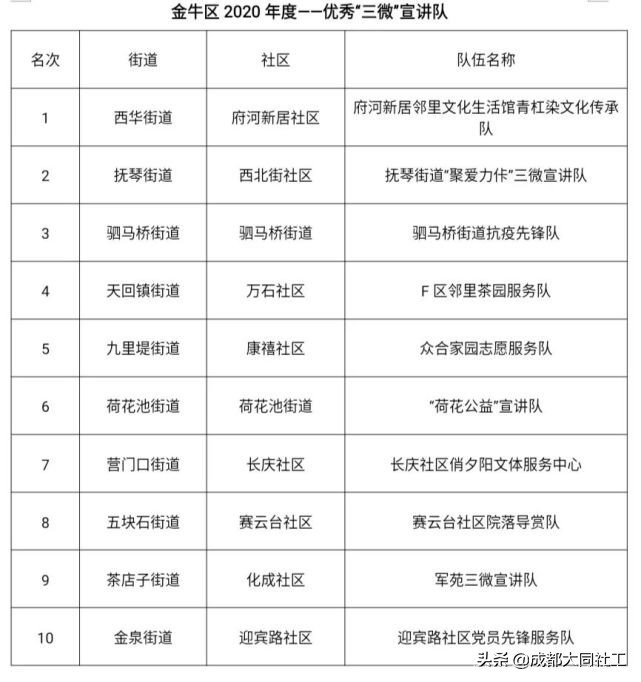 金牛區(qū)社區(qū)發(fā)展治理“百千萬(wàn)”工程之2020年度優(yōu)秀競(jìng)賽名單