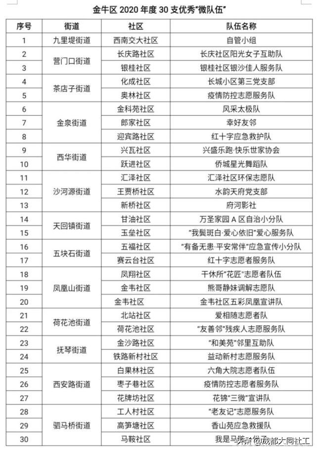 金牛區(qū)社區(qū)發(fā)展治理“百千萬(wàn)”工程之2020年度優(yōu)秀競(jìng)賽名單