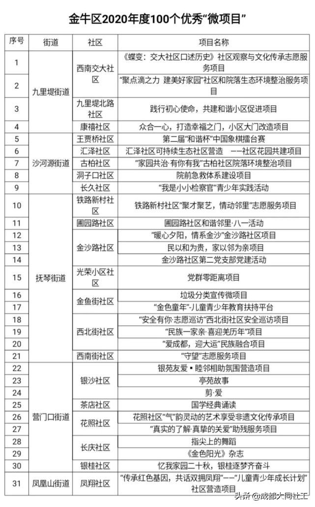 金牛區(qū)社區(qū)發(fā)展治理“百千萬(wàn)”工程之2020年度優(yōu)秀競(jìng)賽名單
