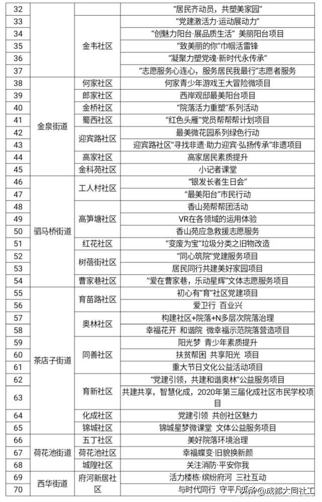 金牛區(qū)社區(qū)發(fā)展治理“百千萬(wàn)”工程之2020年度優(yōu)秀競(jìng)賽名單